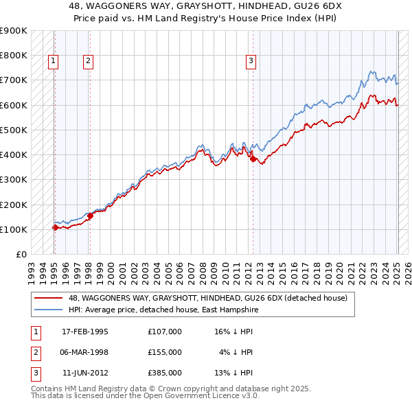 48, WAGGONERS WAY, GRAYSHOTT, HINDHEAD, GU26 6DX: Price paid vs HM Land Registry's House Price Index