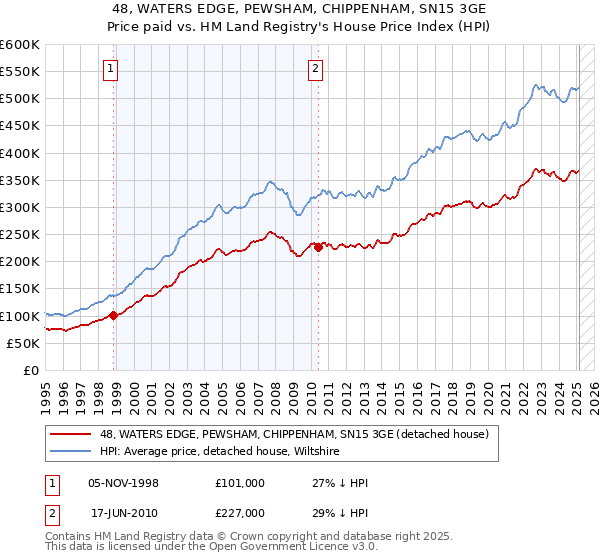 48, WATERS EDGE, PEWSHAM, CHIPPENHAM, SN15 3GE: Price paid vs HM Land Registry's House Price Index
