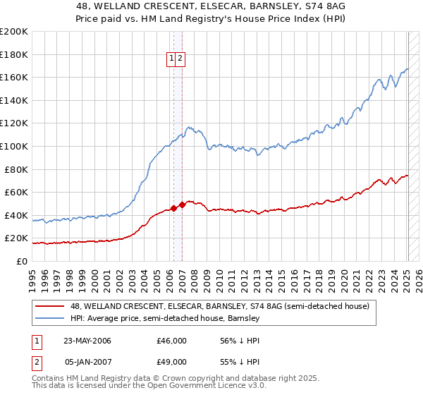 48, WELLAND CRESCENT, ELSECAR, BARNSLEY, S74 8AG: Price paid vs HM Land Registry's House Price Index