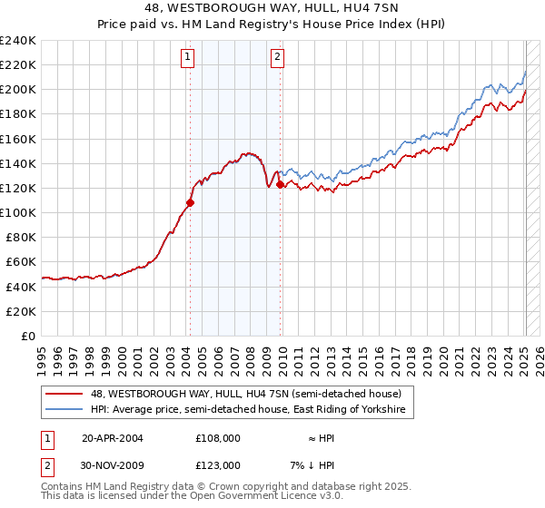 48, WESTBOROUGH WAY, HULL, HU4 7SN: Price paid vs HM Land Registry's House Price Index