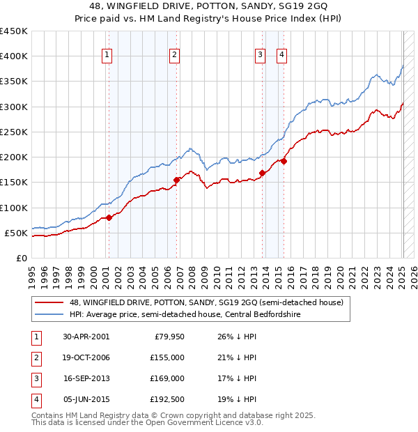 48, WINGFIELD DRIVE, POTTON, SANDY, SG19 2GQ: Price paid vs HM Land Registry's House Price Index
