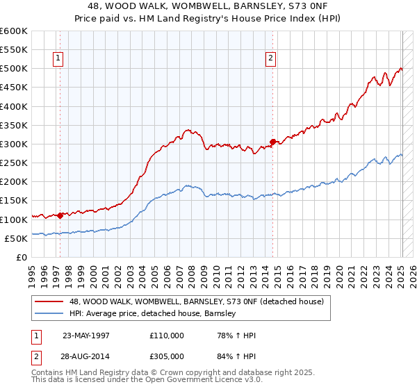 48, WOOD WALK, WOMBWELL, BARNSLEY, S73 0NF: Price paid vs HM Land Registry's House Price Index