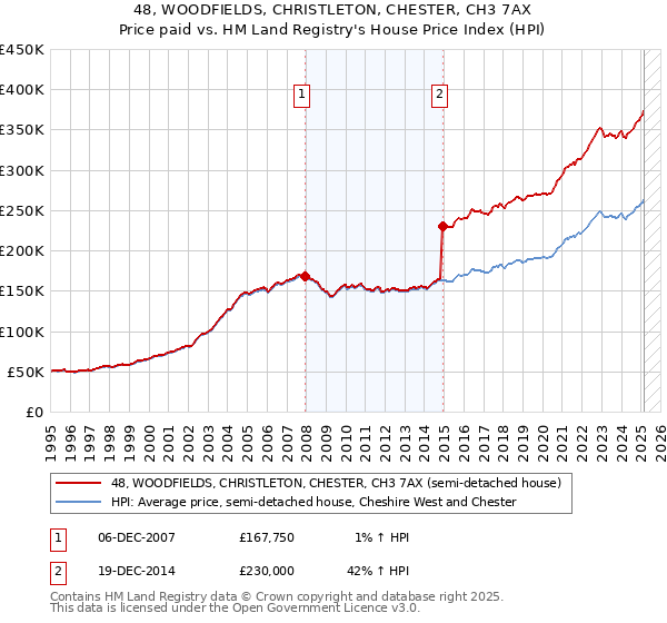 48, WOODFIELDS, CHRISTLETON, CHESTER, CH3 7AX: Price paid vs HM Land Registry's House Price Index