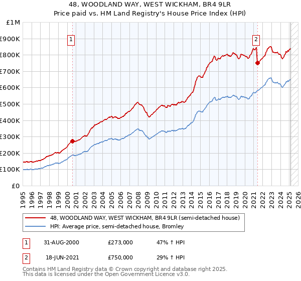 48, WOODLAND WAY, WEST WICKHAM, BR4 9LR: Price paid vs HM Land Registry's House Price Index