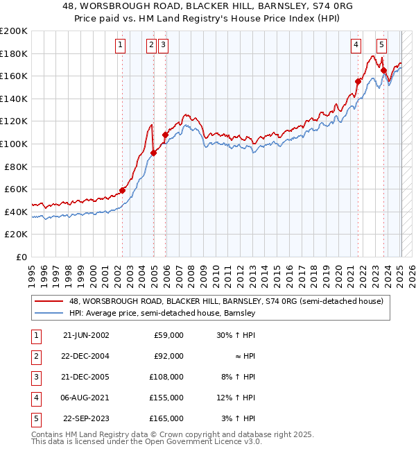 48, WORSBROUGH ROAD, BLACKER HILL, BARNSLEY, S74 0RG: Price paid vs HM Land Registry's House Price Index