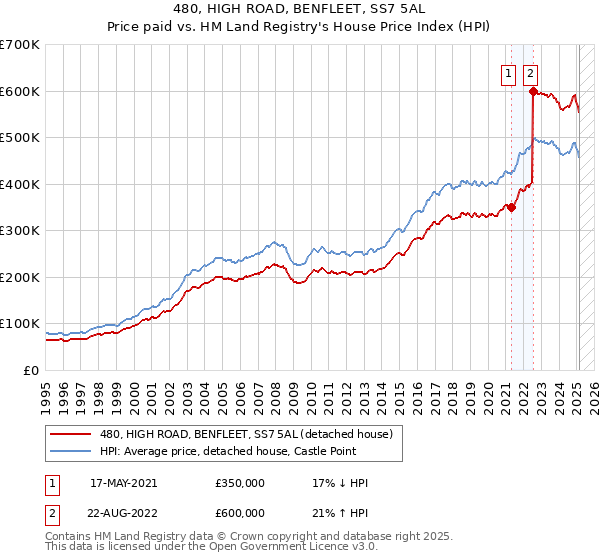 480, HIGH ROAD, BENFLEET, SS7 5AL: Price paid vs HM Land Registry's House Price Index