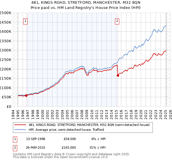 481, KINGS ROAD, STRETFORD, MANCHESTER, M32 8QN: Price paid vs HM Land Registry's House Price Index