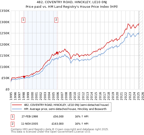 482, COVENTRY ROAD, HINCKLEY, LE10 0NJ: Price paid vs HM Land Registry's House Price Index