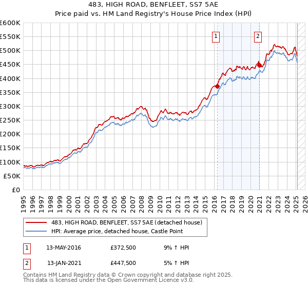 483, HIGH ROAD, BENFLEET, SS7 5AE: Price paid vs HM Land Registry's House Price Index