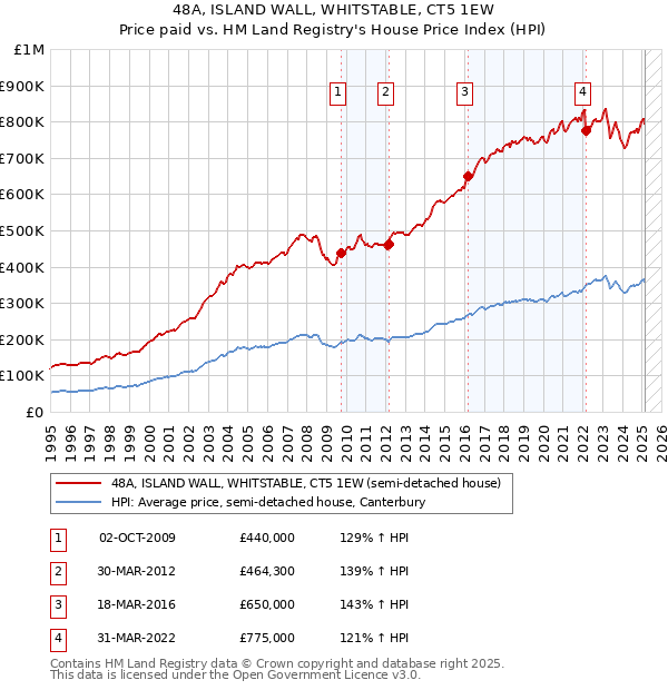 48A, ISLAND WALL, WHITSTABLE, CT5 1EW: Price paid vs HM Land Registry's House Price Index