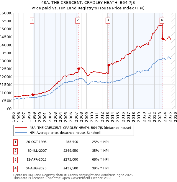 48A, THE CRESCENT, CRADLEY HEATH, B64 7JS: Price paid vs HM Land Registry's House Price Index
