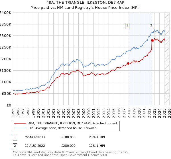 48A, THE TRIANGLE, ILKESTON, DE7 4AP: Price paid vs HM Land Registry's House Price Index