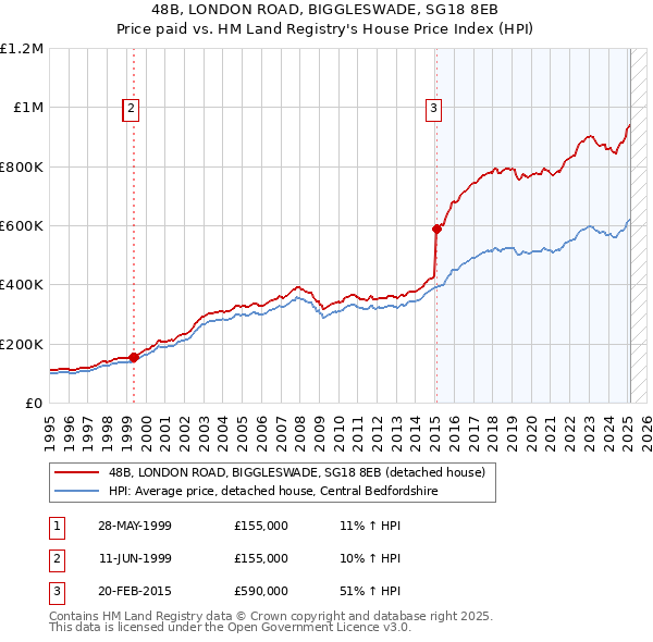 48B, LONDON ROAD, BIGGLESWADE, SG18 8EB: Price paid vs HM Land Registry's House Price Index