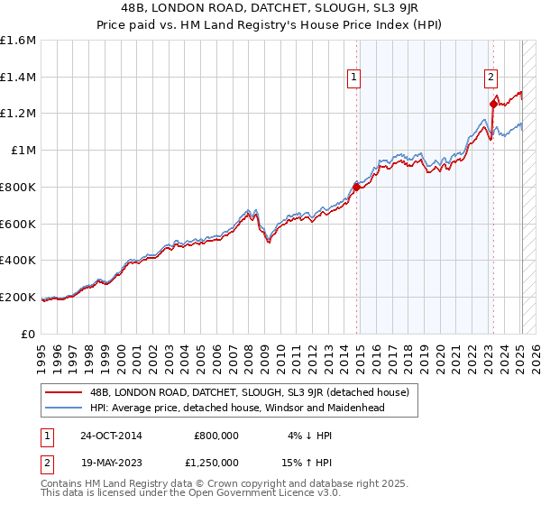 48B, LONDON ROAD, DATCHET, SLOUGH, SL3 9JR: Price paid vs HM Land Registry's House Price Index