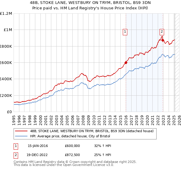 48B, STOKE LANE, WESTBURY ON TRYM, BRISTOL, BS9 3DN: Price paid vs HM Land Registry's House Price Index