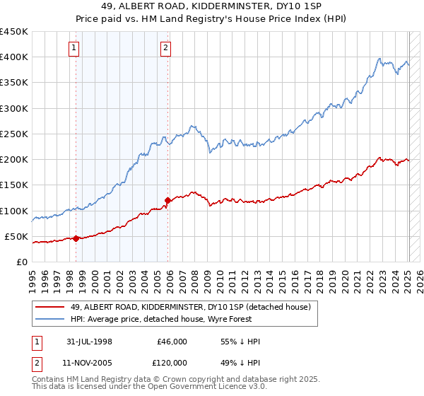 49, ALBERT ROAD, KIDDERMINSTER, DY10 1SP: Price paid vs HM Land Registry's House Price Index