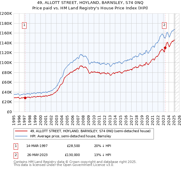 49, ALLOTT STREET, HOYLAND, BARNSLEY, S74 0NQ: Price paid vs HM Land Registry's House Price Index