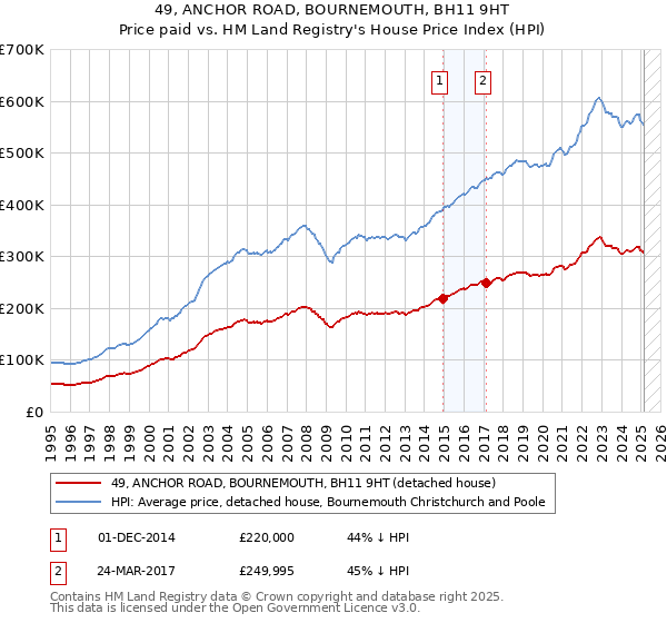 49, ANCHOR ROAD, BOURNEMOUTH, BH11 9HT: Price paid vs HM Land Registry's House Price Index