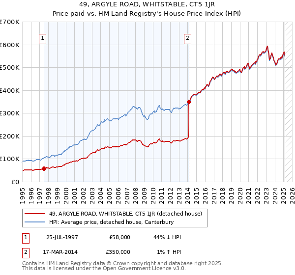 49, ARGYLE ROAD, WHITSTABLE, CT5 1JR: Price paid vs HM Land Registry's House Price Index