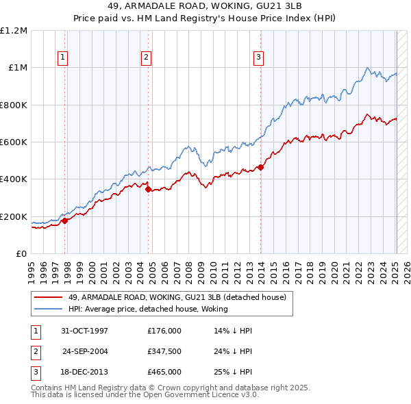 49, ARMADALE ROAD, WOKING, GU21 3LB: Price paid vs HM Land Registry's House Price Index