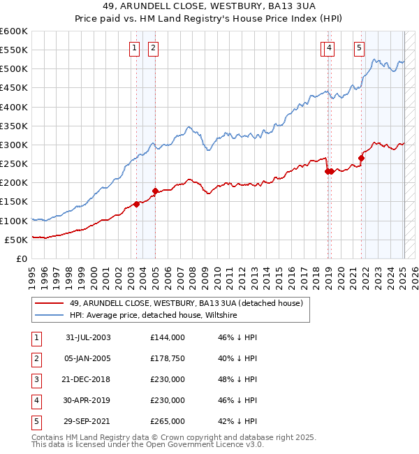 49, ARUNDELL CLOSE, WESTBURY, BA13 3UA: Price paid vs HM Land Registry's House Price Index