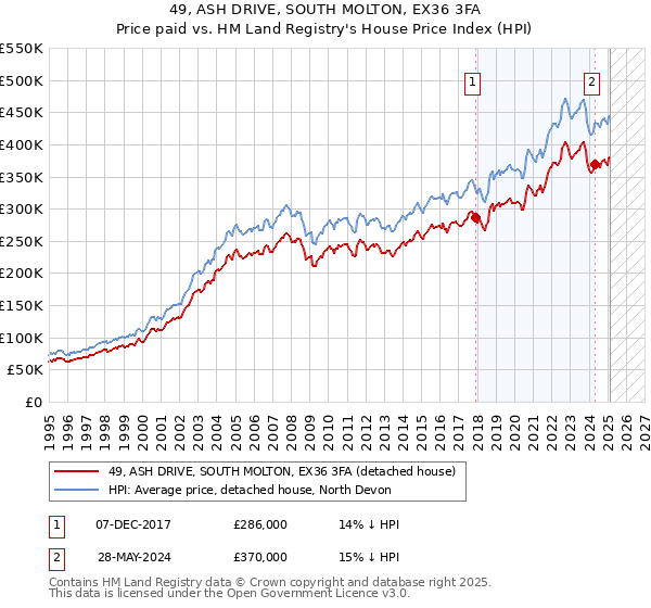 49, ASH DRIVE, SOUTH MOLTON, EX36 3FA: Price paid vs HM Land Registry's House Price Index