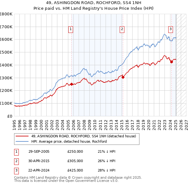 49, ASHINGDON ROAD, ROCHFORD, SS4 1NH: Price paid vs HM Land Registry's House Price Index