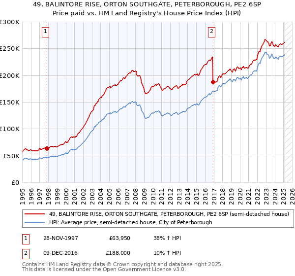 49, BALINTORE RISE, ORTON SOUTHGATE, PETERBOROUGH, PE2 6SP: Price paid vs HM Land Registry's House Price Index