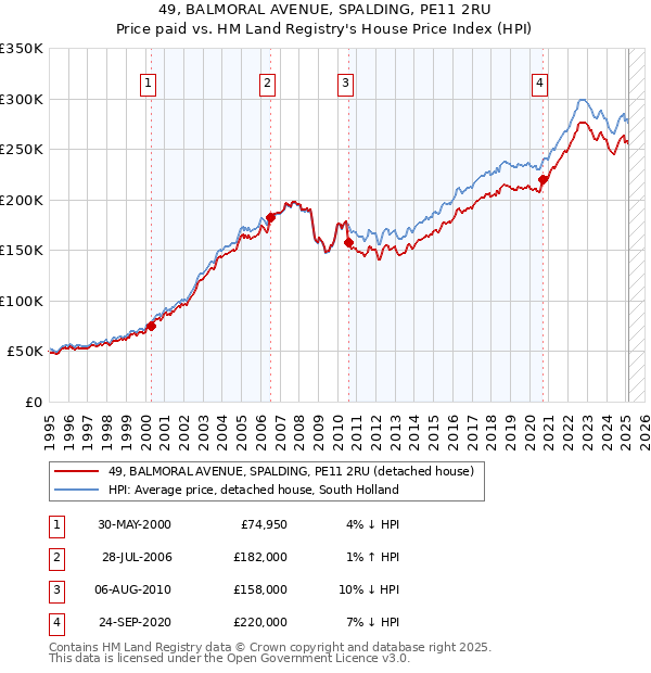 49, BALMORAL AVENUE, SPALDING, PE11 2RU: Price paid vs HM Land Registry's House Price Index