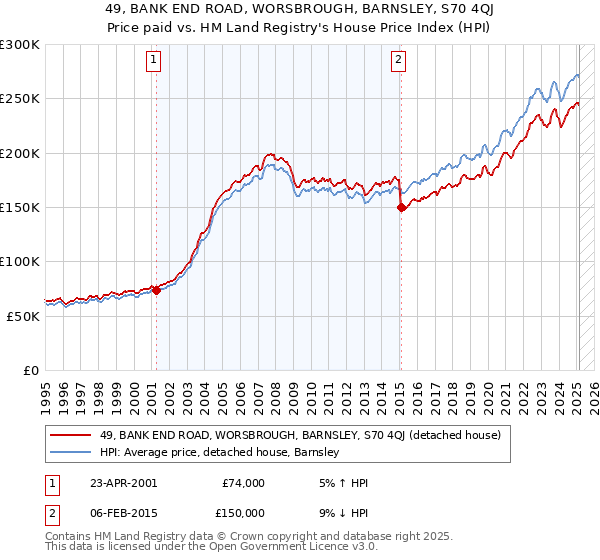 49, BANK END ROAD, WORSBROUGH, BARNSLEY, S70 4QJ: Price paid vs HM Land Registry's House Price Index