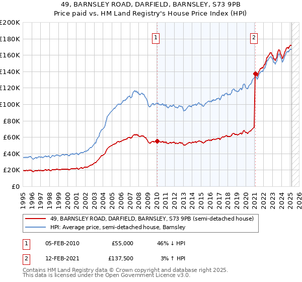 49, BARNSLEY ROAD, DARFIELD, BARNSLEY, S73 9PB: Price paid vs HM Land Registry's House Price Index