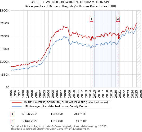 49, BELL AVENUE, BOWBURN, DURHAM, DH6 5PE: Price paid vs HM Land Registry's House Price Index