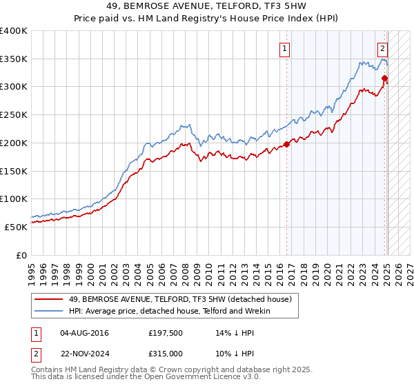 49, BEMROSE AVENUE, TELFORD, TF3 5HW: Price paid vs HM Land Registry's House Price Index