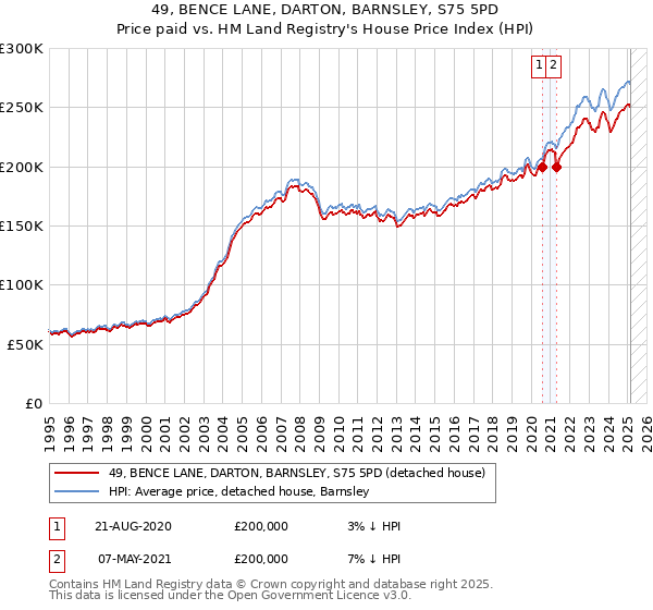 49, BENCE LANE, DARTON, BARNSLEY, S75 5PD: Price paid vs HM Land Registry's House Price Index