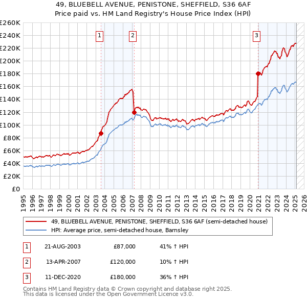 49, BLUEBELL AVENUE, PENISTONE, SHEFFIELD, S36 6AF: Price paid vs HM Land Registry's House Price Index