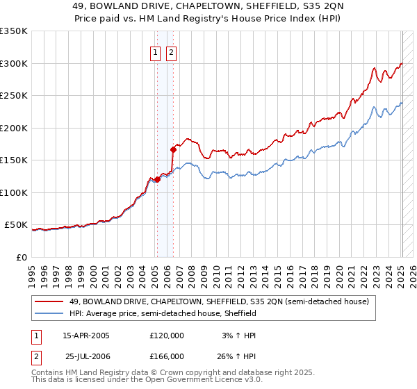 49, BOWLAND DRIVE, CHAPELTOWN, SHEFFIELD, S35 2QN: Price paid vs HM Land Registry's House Price Index