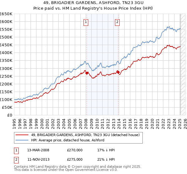 49, BRIGADIER GARDENS, ASHFORD, TN23 3GU: Price paid vs HM Land Registry's House Price Index