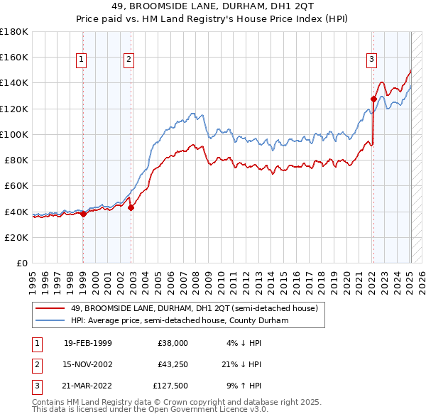 49, BROOMSIDE LANE, DURHAM, DH1 2QT: Price paid vs HM Land Registry's House Price Index