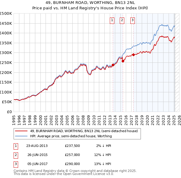 49, BURNHAM ROAD, WORTHING, BN13 2NL: Price paid vs HM Land Registry's House Price Index
