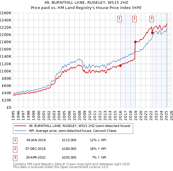 49, BURNTHILL LANE, RUGELEY, WS15 2HZ: Price paid vs HM Land Registry's House Price Index