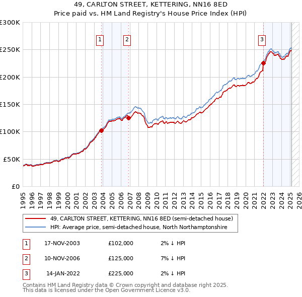 49, CARLTON STREET, KETTERING, NN16 8ED: Price paid vs HM Land Registry's House Price Index