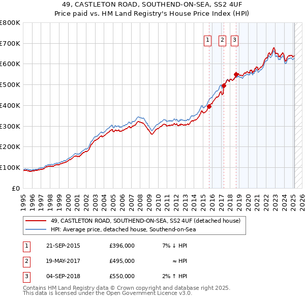 49, CASTLETON ROAD, SOUTHEND-ON-SEA, SS2 4UF: Price paid vs HM Land Registry's House Price Index