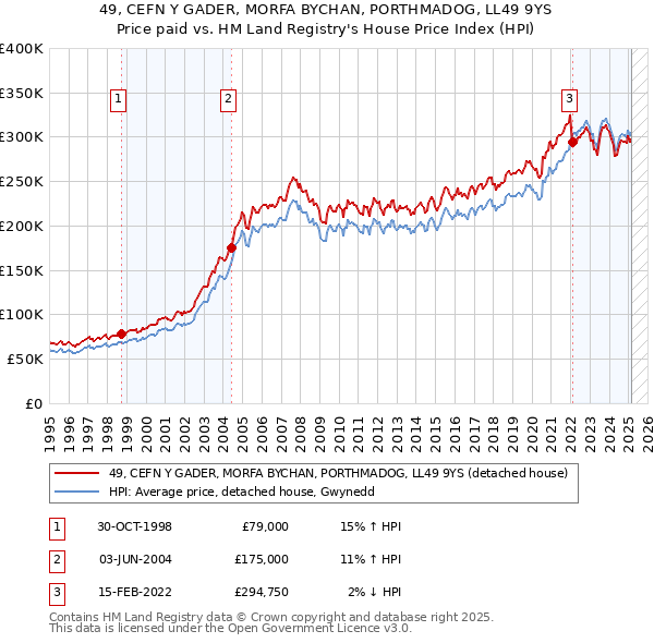 49, CEFN Y GADER, MORFA BYCHAN, PORTHMADOG, LL49 9YS: Price paid vs HM Land Registry's House Price Index