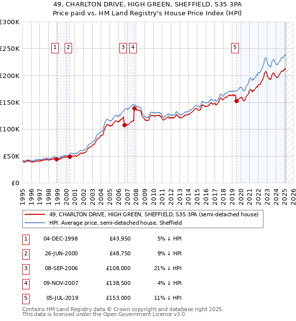 49, CHARLTON DRIVE, HIGH GREEN, SHEFFIELD, S35 3PA: Price paid vs HM Land Registry's House Price Index