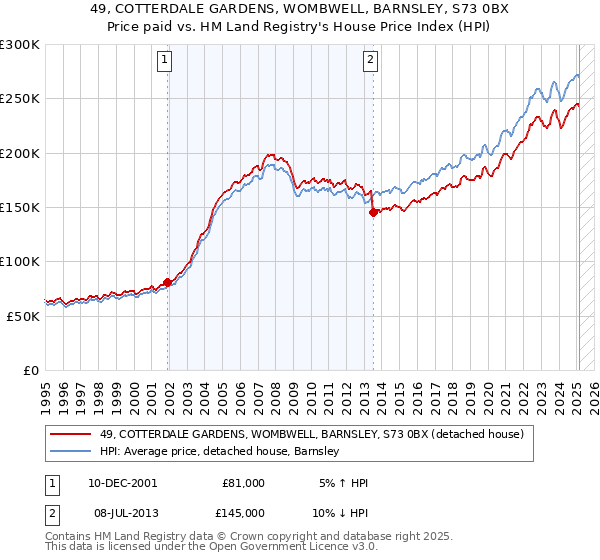 49, COTTERDALE GARDENS, WOMBWELL, BARNSLEY, S73 0BX: Price paid vs HM Land Registry's House Price Index