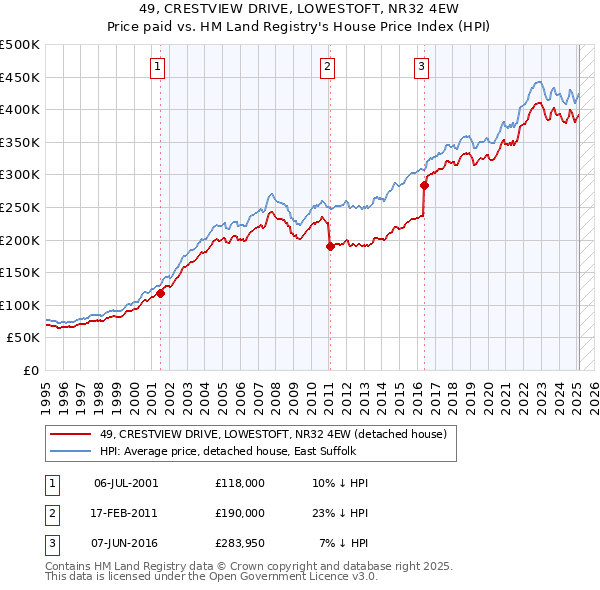 49, CRESTVIEW DRIVE, LOWESTOFT, NR32 4EW: Price paid vs HM Land Registry's House Price Index