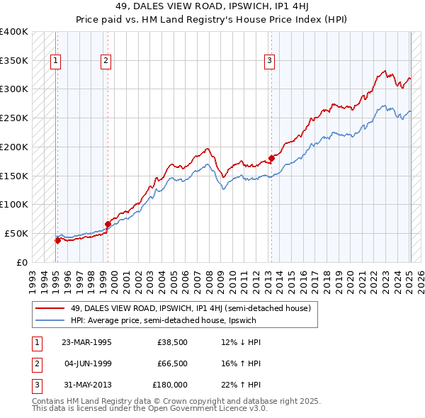 49, DALES VIEW ROAD, IPSWICH, IP1 4HJ: Price paid vs HM Land Registry's House Price Index