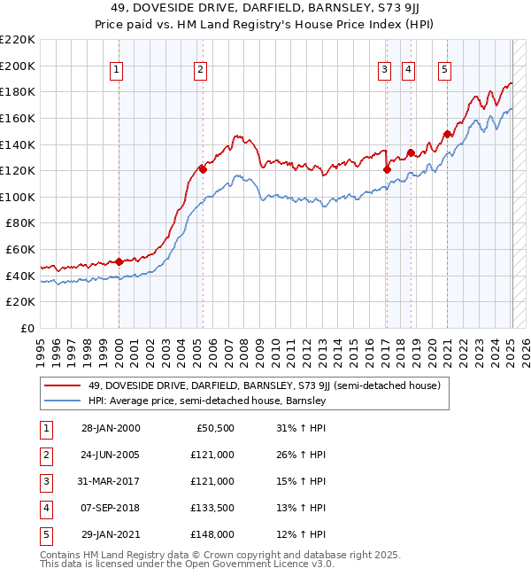 49, DOVESIDE DRIVE, DARFIELD, BARNSLEY, S73 9JJ: Price paid vs HM Land Registry's House Price Index