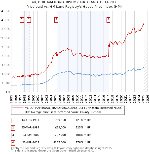 49, DURHAM ROAD, BISHOP AUCKLAND, DL14 7HX: Price paid vs HM Land Registry's House Price Index