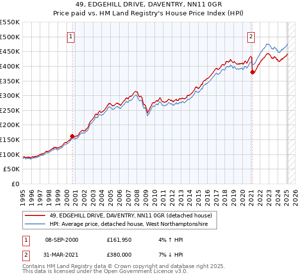 49, EDGEHILL DRIVE, DAVENTRY, NN11 0GR: Price paid vs HM Land Registry's House Price Index